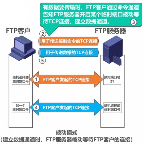 計算機網(wǎng)絡(luò)文件傳輸基石 FTP協(xié)議及其技術(shù)服務(wù)全景